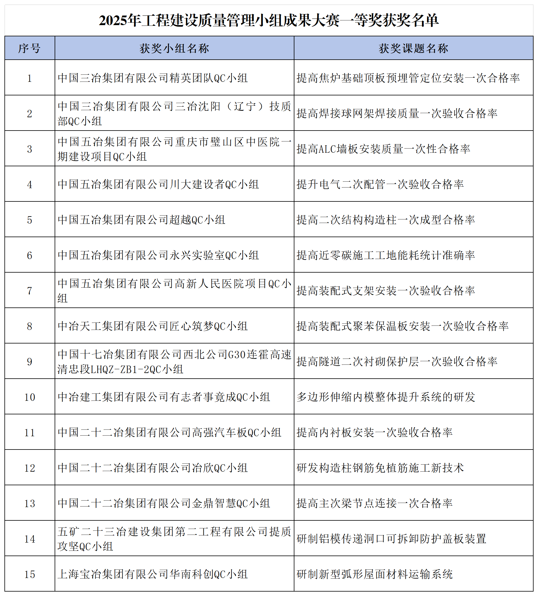 配图:2025年工程建设质量管理小组成果大赛一等奖获奖名单
